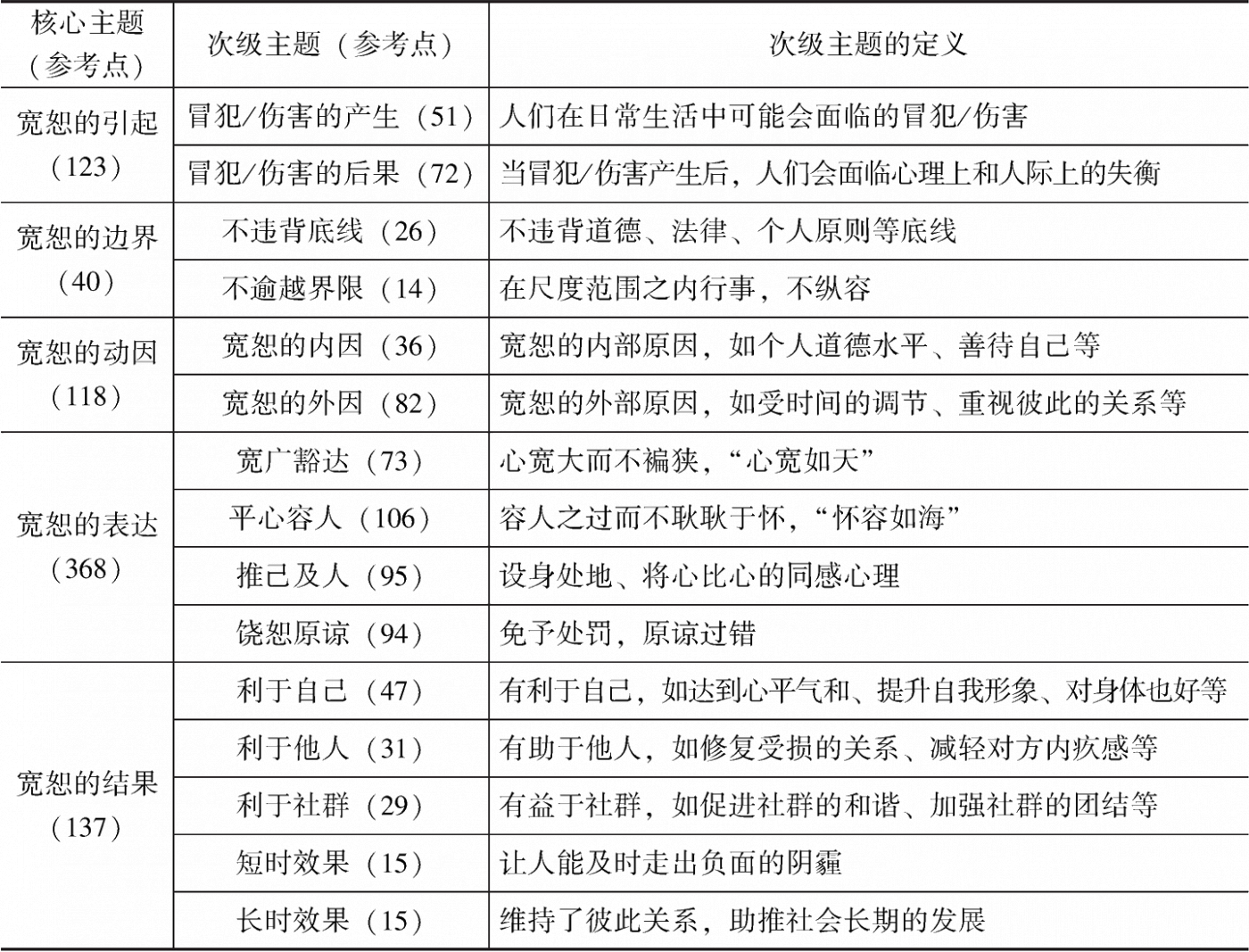 表3 宽恕的核心主题和次级主题分布