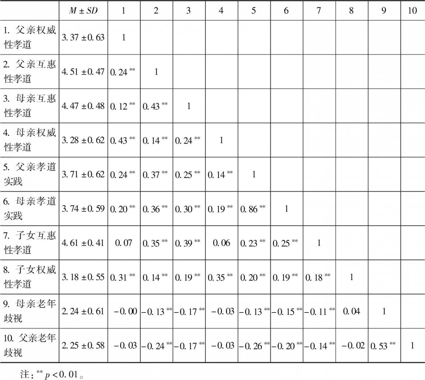 表1 各研究变量的描述性和相关性分析