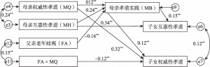 图4 父亲老年歧视对母子女双元孝道代际传递的交互影响模型（M4）