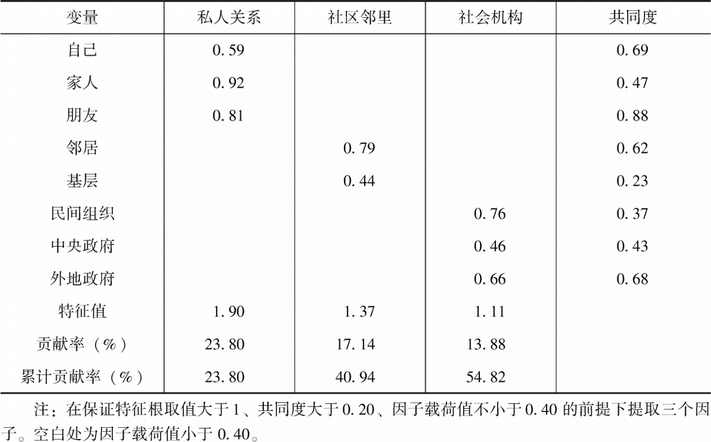 表2 社会支持网络条目的因子载荷