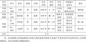 表3 云南省国家级非物质文化遗产项目佤族代表性传承人名单