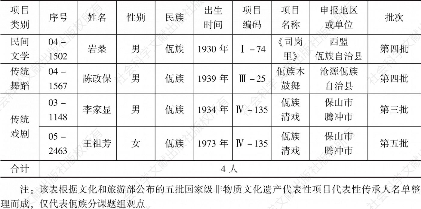 表3 云南省国家级非物质文化遗产项目佤族代表性传承人名单