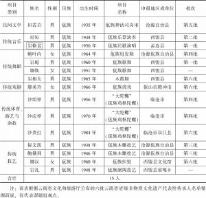 表4 云南省省级非物质文化遗产项目佤族代表性传承人名单