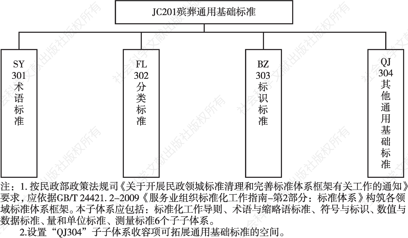 图2 JC201殡葬通用基础标准子体系