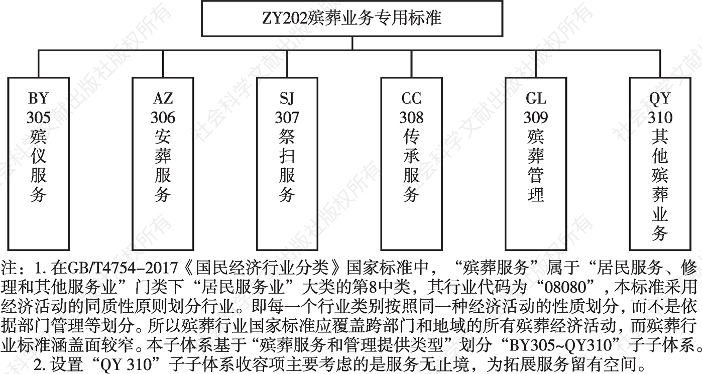 图3 ZY202殡葬业务专用标准子体系