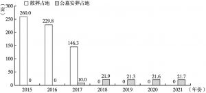 图2 2015～2021年沂水县殡葬占地统计