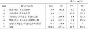 表2 京津冀地区祭品焚烧炉烟气净化状况及污染物排放浓度（按11%含氧量折算）