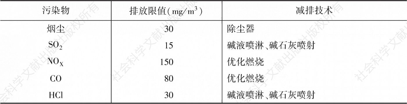 表7 火化机部分常规污染物排放限值及减排技术