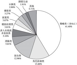 图8 2021年中国自主研发游戏海外市场收入占比