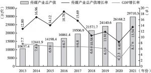 图1 2013～2021年中国传媒产业总产值与增长率