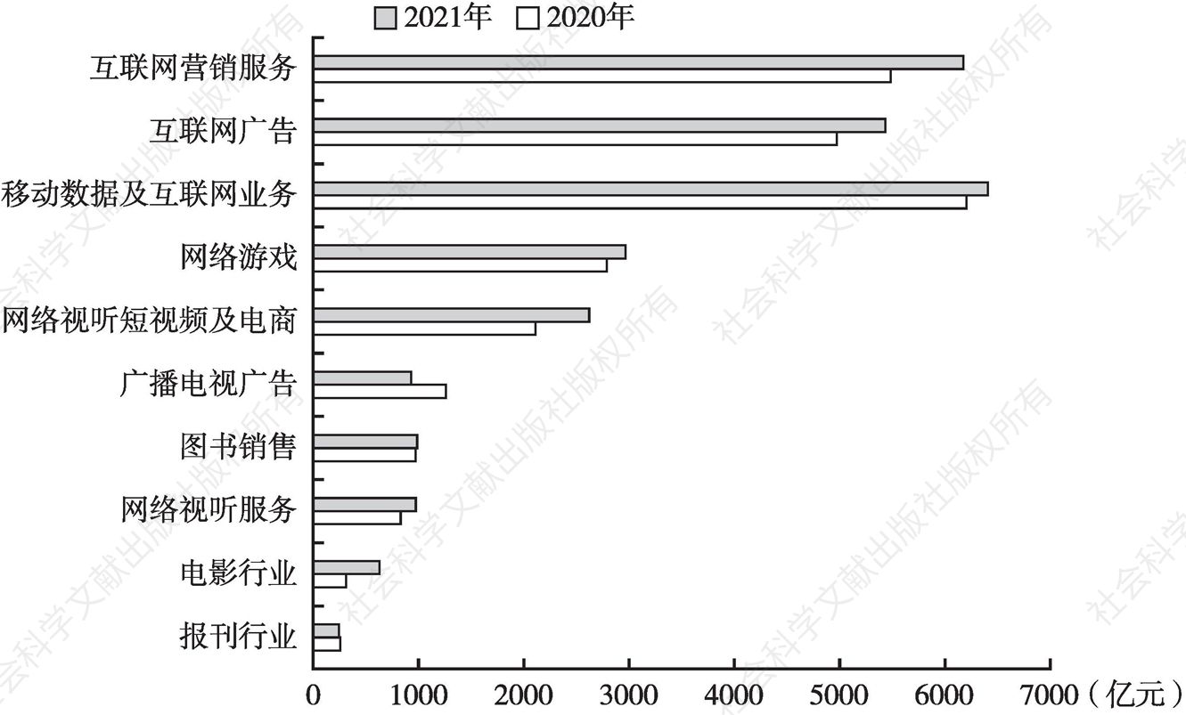 图2 2020～2021年中国传媒产业主要细分市场收入