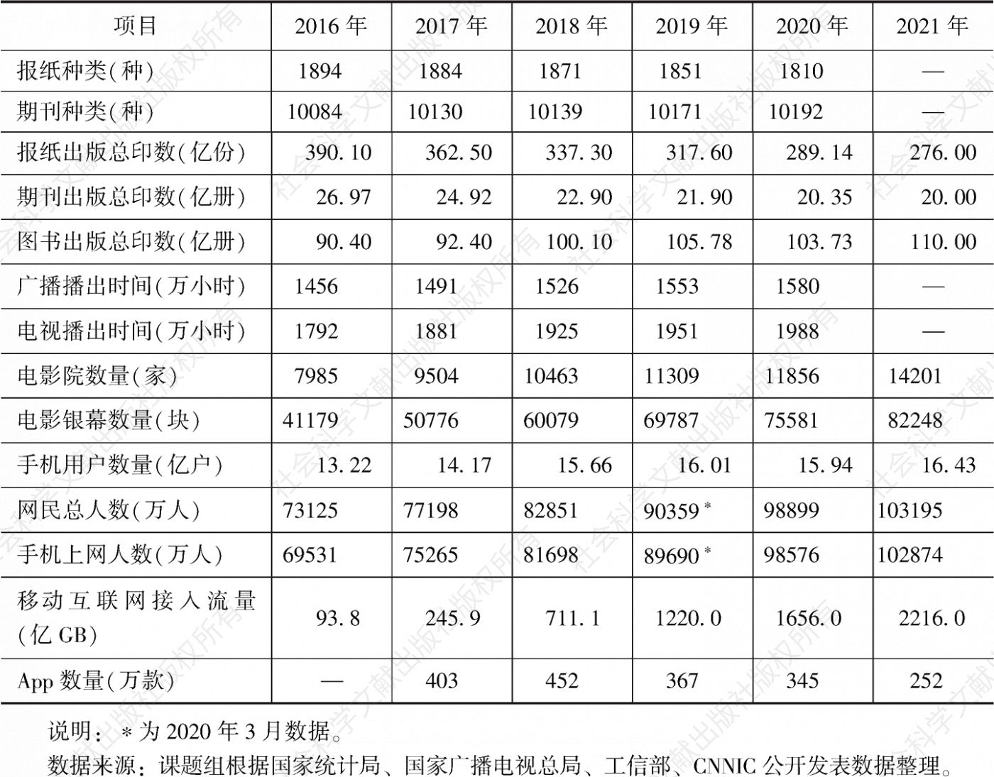表1 2016～2021年中国传媒产业各媒介形态数据