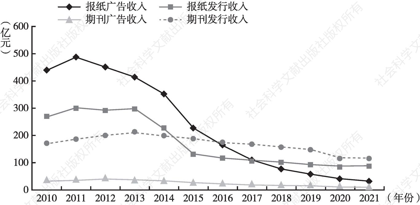 图3 2010～2021年报刊广告及发行收入