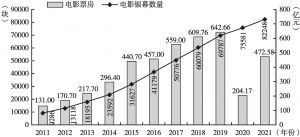 图5 2011～2020年中国电影票房与电影银幕数量