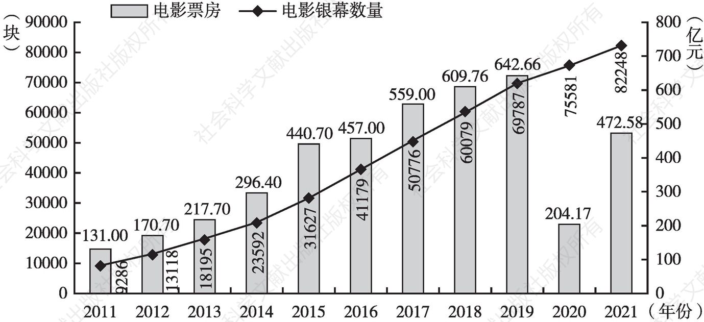 图5 2011～2020年中国电影票房与电影银幕数量