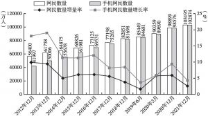 图6 2012～2021年中国网民数量及增长率