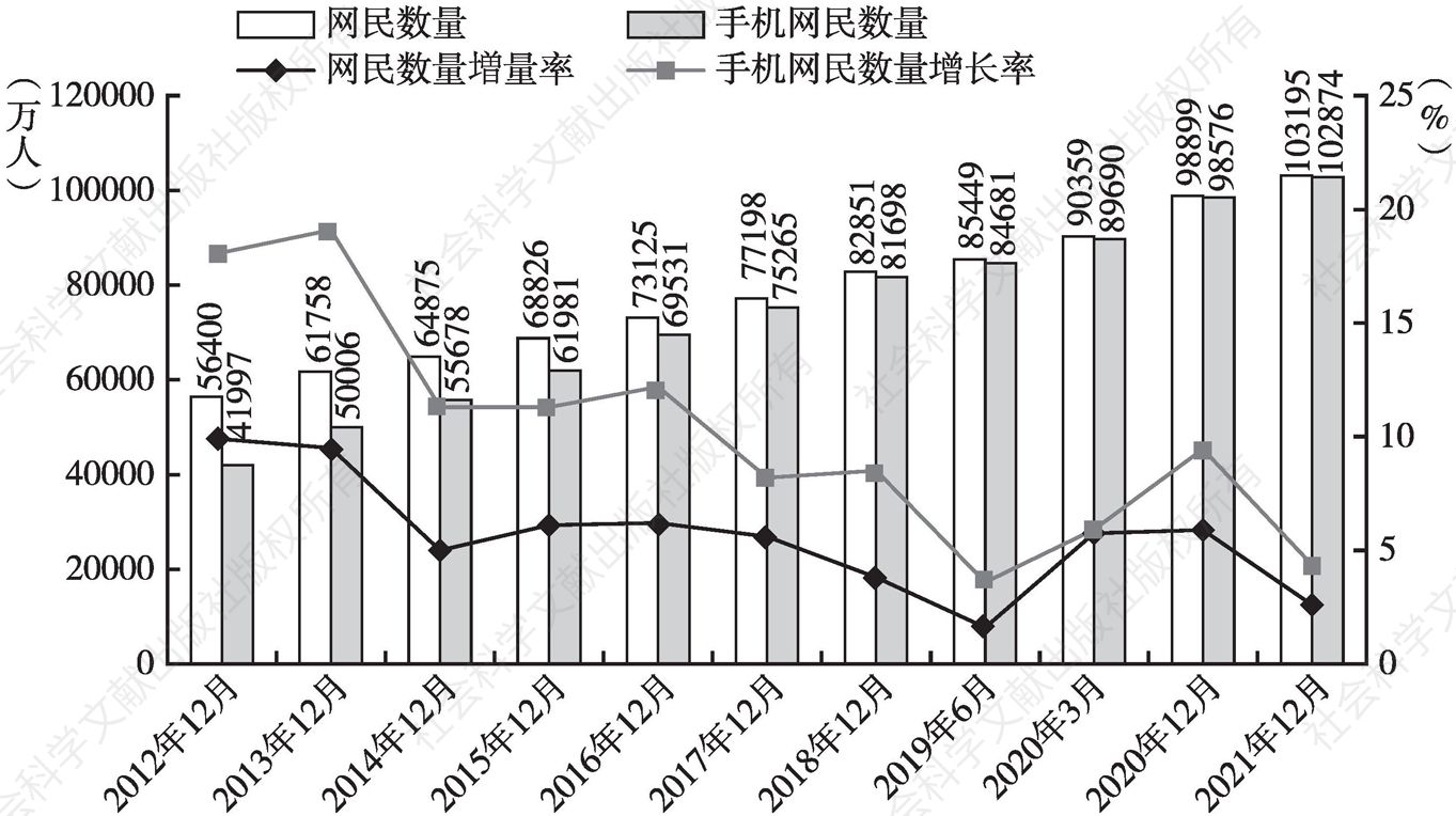 图6 2012～2021年中国网民数量及增长率