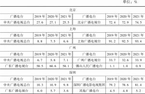 2019～2021年北京/上海/广州/深圳市场主要广播电台的市场份额