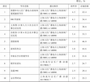 2021年上海市场节目收听率Top10