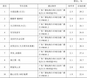 2021年广州市场节目收听率Top10