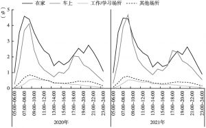 图11 2021年主要时段各收听场所收听率走势（17城市）