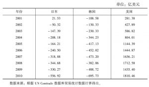 表5-1 中国与美国、日本、韩国的贸易差额