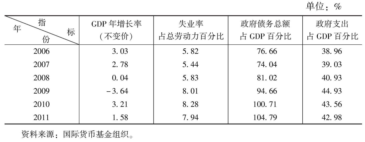 表1 世界主要发达经济体部分主要指标数据
