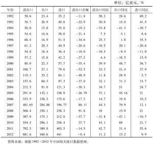 表13-1 1992～2012年中俄贸易统计