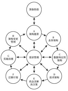图2-3 TOGAF架构开发过程