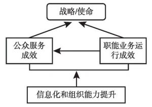 图6-4 绩效架构的框架模型