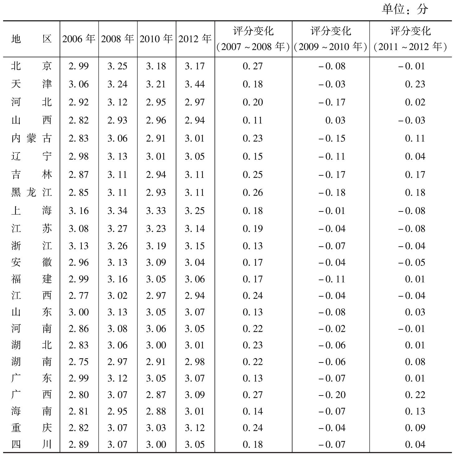 表2 各省份企业经营环境指数总体评分及其变化(2006~2012年)