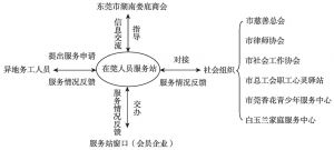 图1 在莞人员服务站工作机制