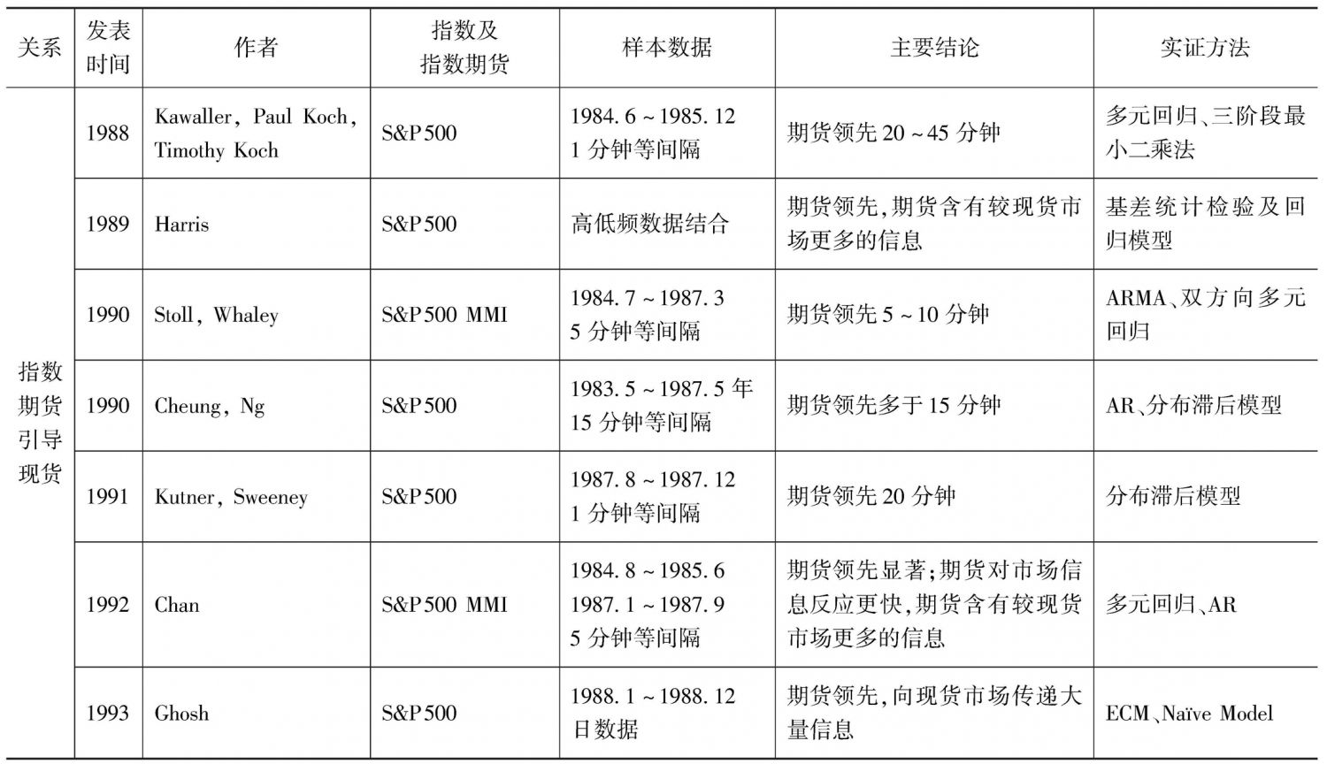 表1-2 股指期现货引导关系主要文献实证结论