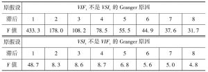 表4-40 恒生股指期现货价格波动率Granger检验结果