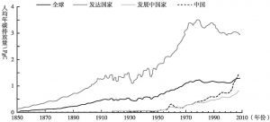 图1-2 世界和中国人均碳排放变化（1850～2010年）