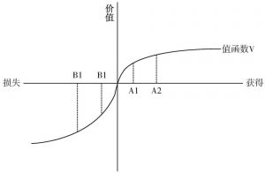 图2-7 值函数图形