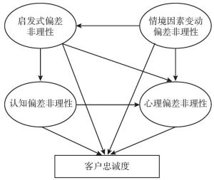 图4-1 认知偏差非理性理财行为与客户忠诚度作用机理概念模型