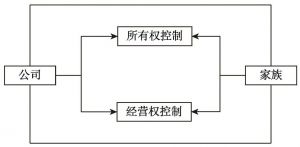 图3-6 东亚家族公司的治理模式