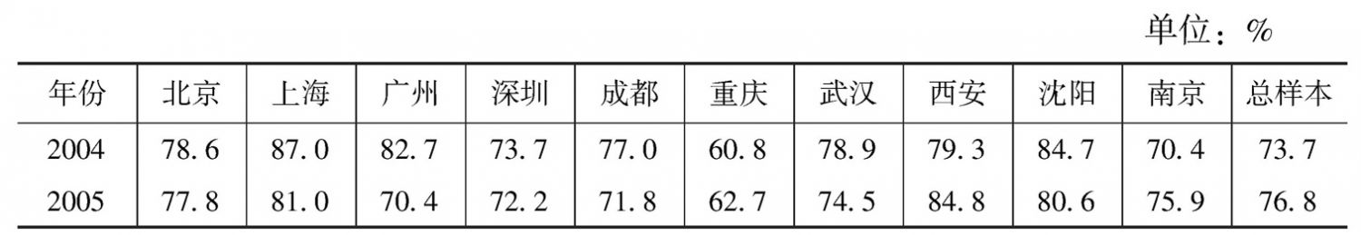 表2 2004与2005年10城市居民通过电视观看体育赛事的比例