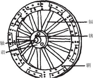 图2-2 传统鼓车轮主要结构示意