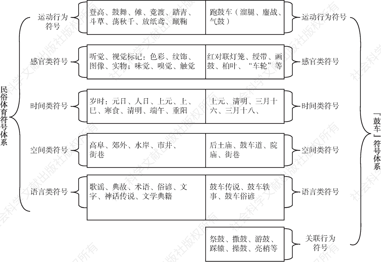 图2-4 现存“民俗体育符号体系”与鼓车赛会文化符号体系构筑示意图对览
