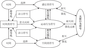 图2-5 民俗体育一般符号体系结构关系