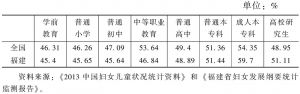 表5 2012年各级各类学校在校生中女生的比例