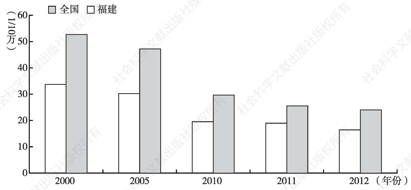 图4 福建省与全国孕产妇死亡率的历年比较