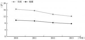 图5 2010～2013年全国与福建省5岁以下儿童死亡率的比较