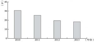 图6 2010～2013年福建省妇女艾滋病病毒感染率变化情况