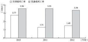 图8 福建省宫颈癌、乳腺癌死亡率的比较