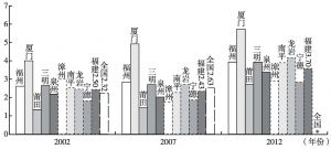 图9 2002、2007、2012年福建省各地市及全国病床数量