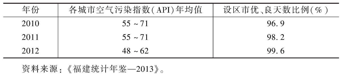 表1 城市空气污染指数(API)年均值