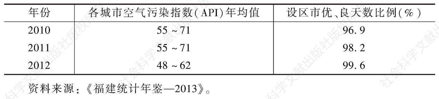 表1 城市空气污染指数（API）年均值